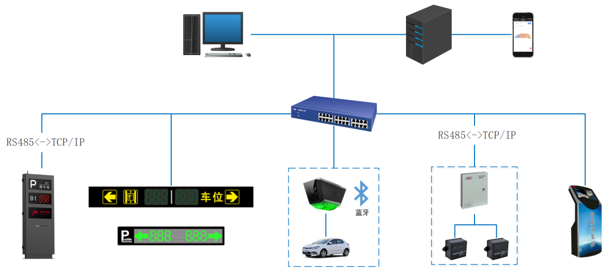 智慧停车之车位引导及反向寻车解决方案